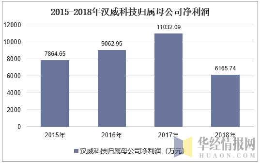 2015-2018年汉威科技归属母公司净利润