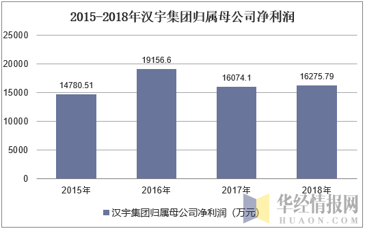 2015-2018年汉宇集团归属母公司净利润
