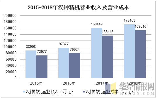 2015-2018年汉钟精机营业收入及营业成本