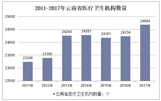 2011-2017年云南省医疗卫生机构数量