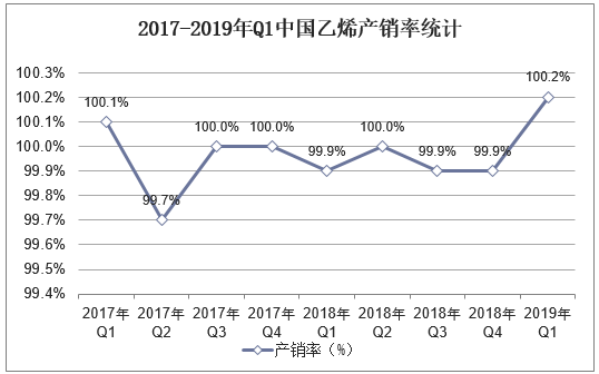 2017-2019年Q1中国乙烯产销率统计