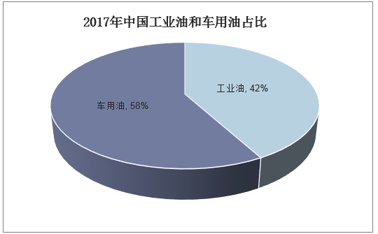 2017年中国工业油和车用油占比