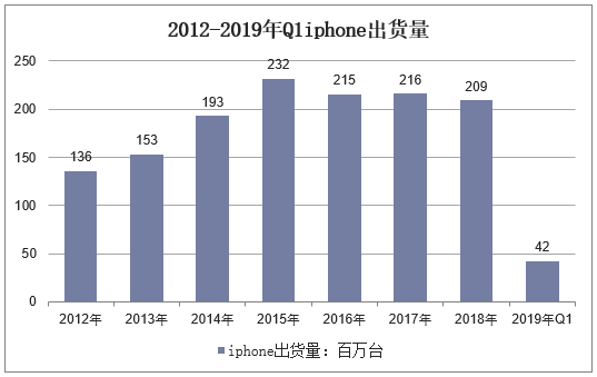 2012-2019年Q1iphone出货量