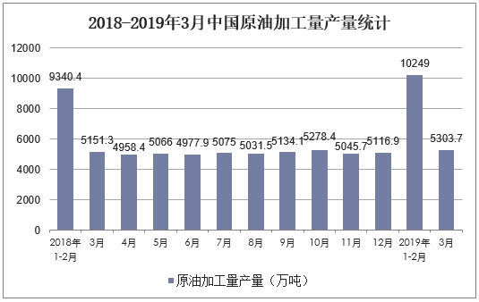 2018-2019年3月中国原油加工量产量统计