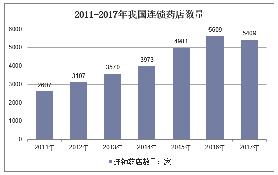2011-2017年我国连锁药店数量