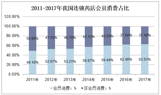 2011-2017年我国连锁药店会员消费占比