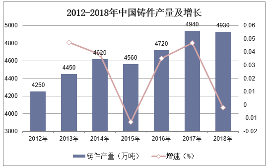2012-2018年中国铸件产量及增长