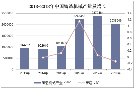 2013-2018年中国铸造机械产量及增长