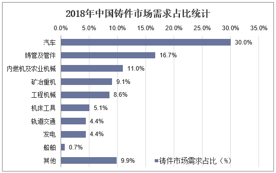 2018年中国铸件市场需求占比统计