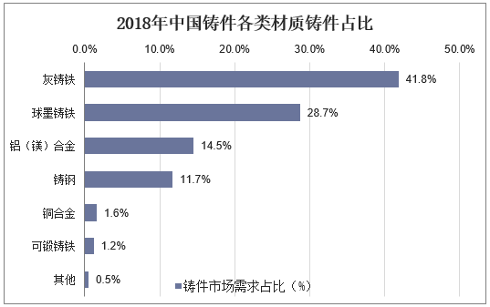 2018年中国铸件各类材质铸件占比
