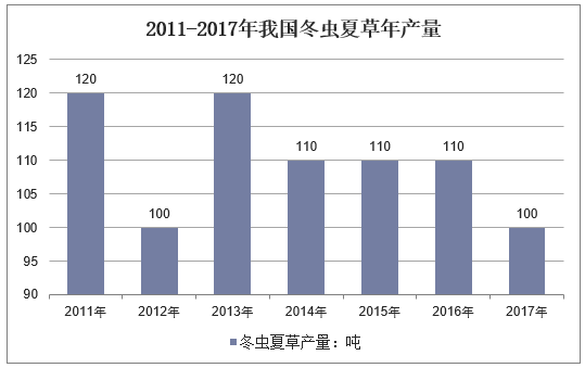 2011-2017年我国冬虫夏草年产量