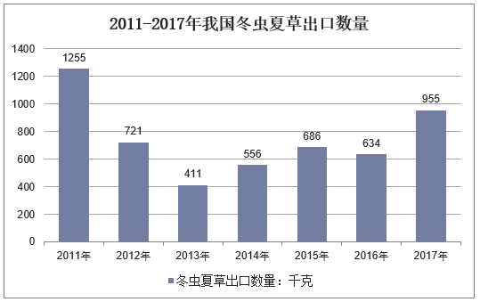 2011-2017年我国冬虫夏草出口数量