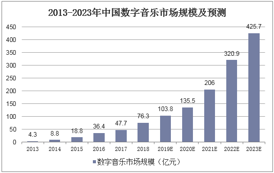 2013-2023年中国数字音乐市场规模及预测