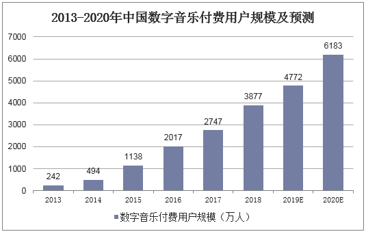 2013-2020年中国数字音乐付费用户规模及预测