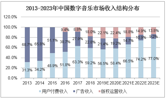 2013-2023年中国数字音乐市场收入结构分布