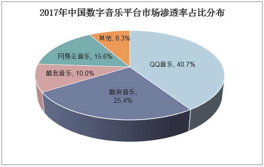 2017年中国数字音乐平台市场渗透率占比分布
