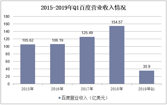 2015-2019年Q1百度营业收入情况