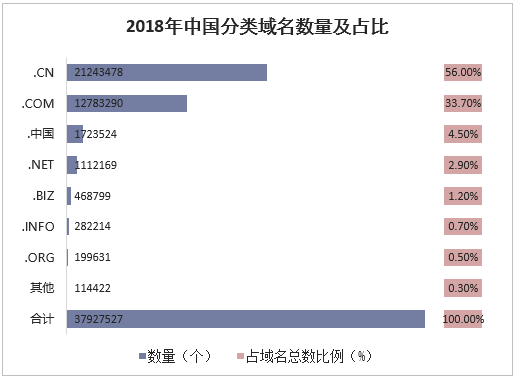2018年中国分类域名数量及占比