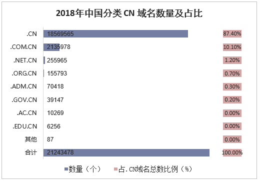 2018年中国分类CN域名数量及占比