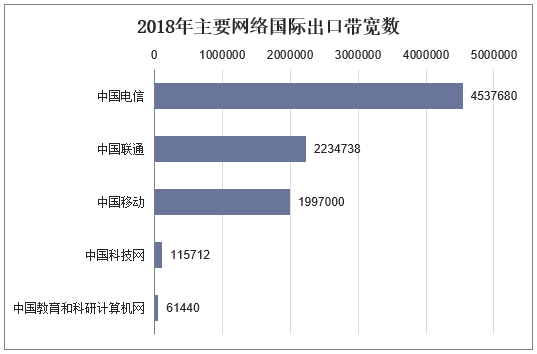 2018年主要网络国际出口带宽数