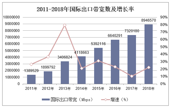 2011-2018年国际出口带宽数及增长率
