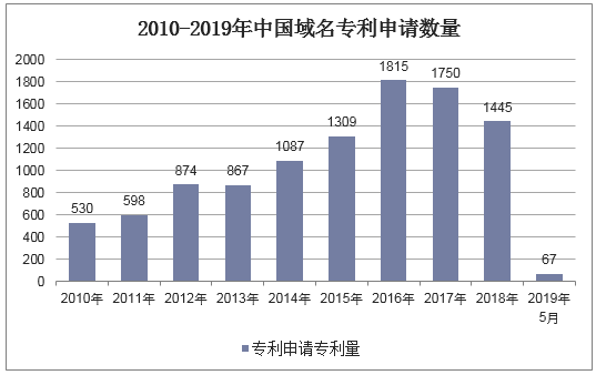 2010-2019年中国域名专利申请数量
