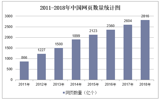2011-2018年中国网页数量统计图