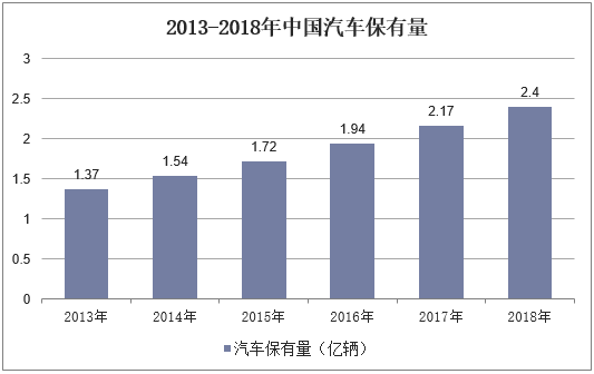 2013-2018年中国汽车保有量