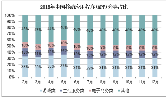 2018年中国移动应用程序(APP)分类占比
