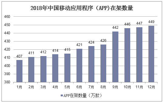 2018年中国移动应用程序（APP）在架数量