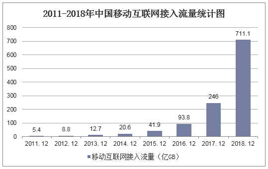 2011-2018年中国移动互联网接入流量统计图