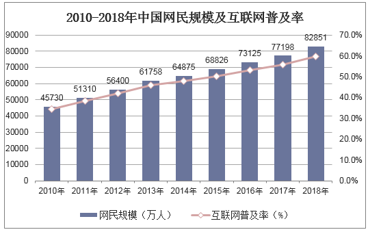 2010-2018年中国网民规模及互联网普及率