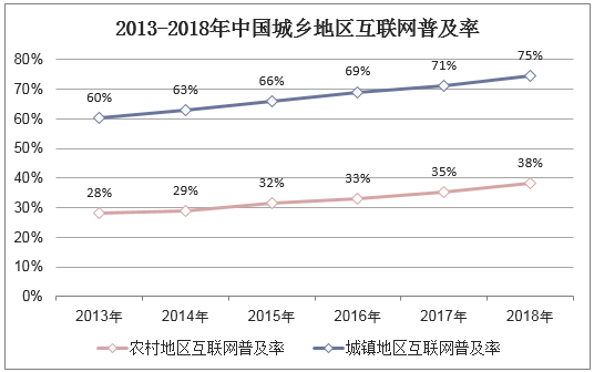 2013-2018年中国城乡地区互联网普及率