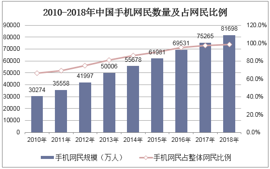 2010-2018年中国手机网民数量及占网民比例