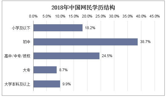 2018年中国网民学历结构