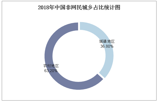 2018年中国非网民城乡占比统计图