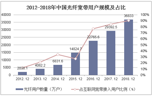 2012-2018年中国光纤宽带用户规模及占比