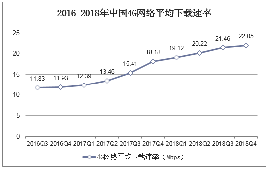 2016-2018年中国4G网络平均下载速率