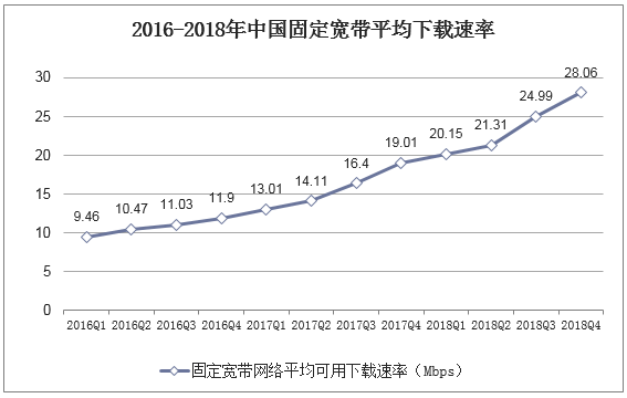 2016-2018年中国固定宽带平均下载速率