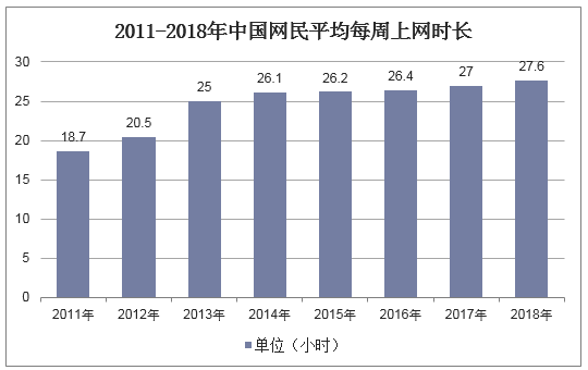 2011-2018年中国网民平均每周上网时长