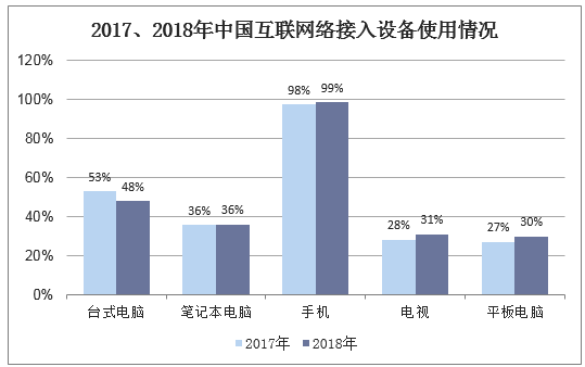 2017、2018年中国互联网络接入设备使用情况