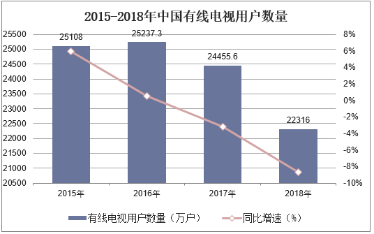 2015-2018年中国有线电视用户数量