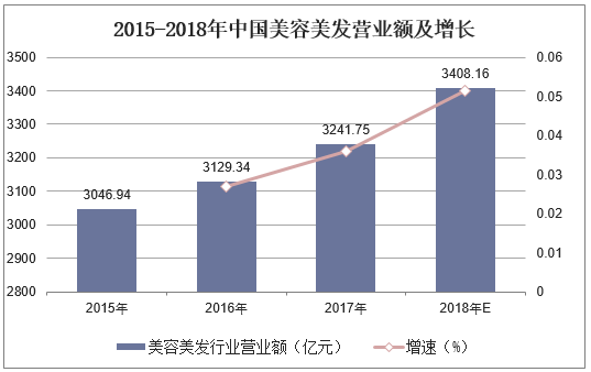2015-2018年中国美容美发营业额及增长