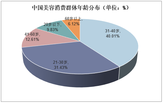 中国美容消费群体年龄分布（单位：%）