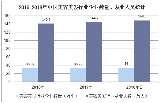 2016-2018年中国美容美发行业企业数量、从业人员统计