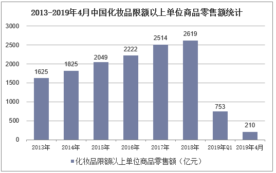 2013-2019年4月中国化妆品限额以上单位商品零售额统计