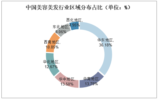中国美容美发行业区域分布占比（单位：%）
