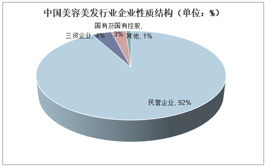 中国美容美发行业企业性质结构（单位：%）