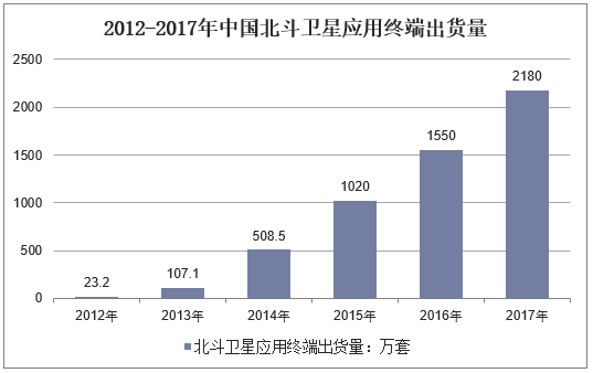 2012-2017年中国北斗卫星应用终端出货量
