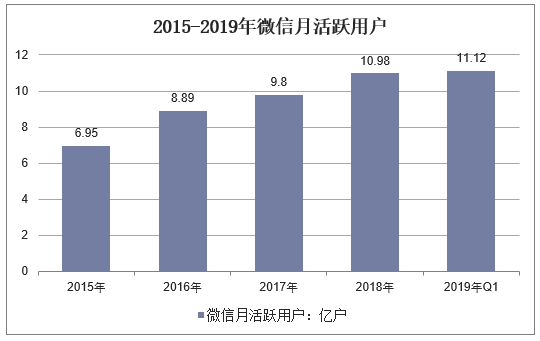 2015-2019年微信月活跃用户